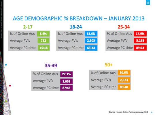 Key Online Age Stats - Nielsen